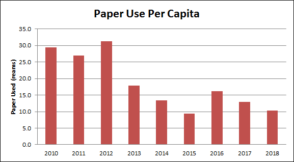 Chart of annual paper use. For 2018, 10.3 reams of paper per staff member.