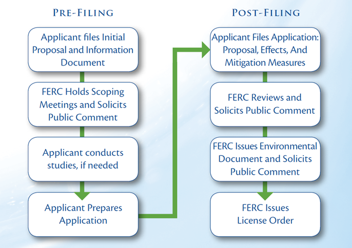Flowchart showing the steps in the FERC process.
PREFILING
Applicant files. FERC holds meetings and solicits comments. Applicant conducts studies. Applicant prepares application.
POST-FILING
Applicant files. FERC Reviews. FERC issues environmental documents and solicits comments. FERC issues license order.